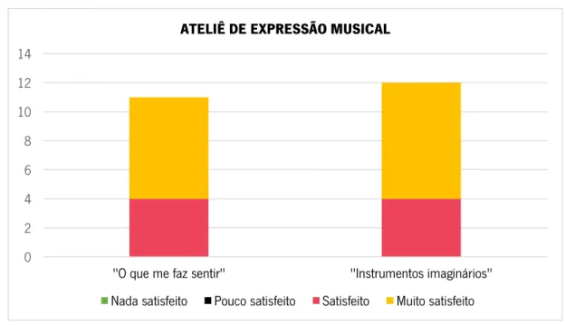 Gráfico 12 - Resultados da Questão nº 1 para o Ateliê de expressão musical (Avaliação  Intermédia) – Dados 