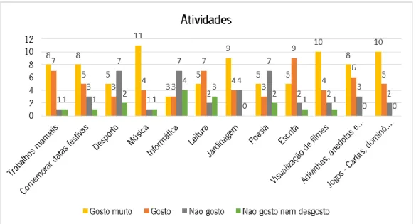 Gráfico 8: Atividades 