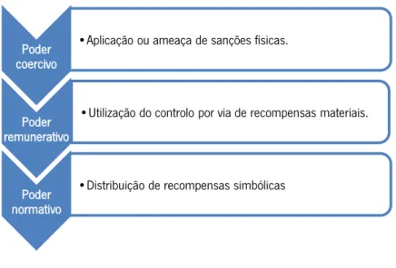 Figura 2 - Tipos de Poder de Amitai Etzioni (1974)