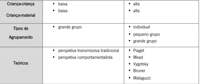 Tabela  1:  Tabela  referente  aos  quadros  comparativos  de  Oliveira-Formosinho  (2007b,  p.19-20) 
