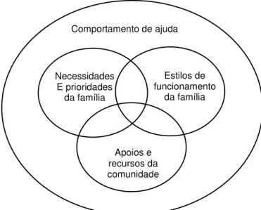 Figura 3-Quatro componentes fundamentais das práticas centradas na família