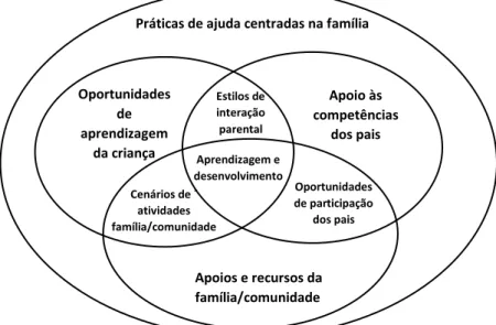 Figura 7-Principais componentes de um modelo integrado e baseado na evidência para a intervenção precoce e o  apoio à família.