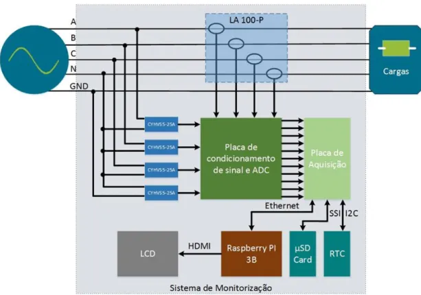 Figura 1.4 – Diagrama de blocos do monitor de QEE [9]. 