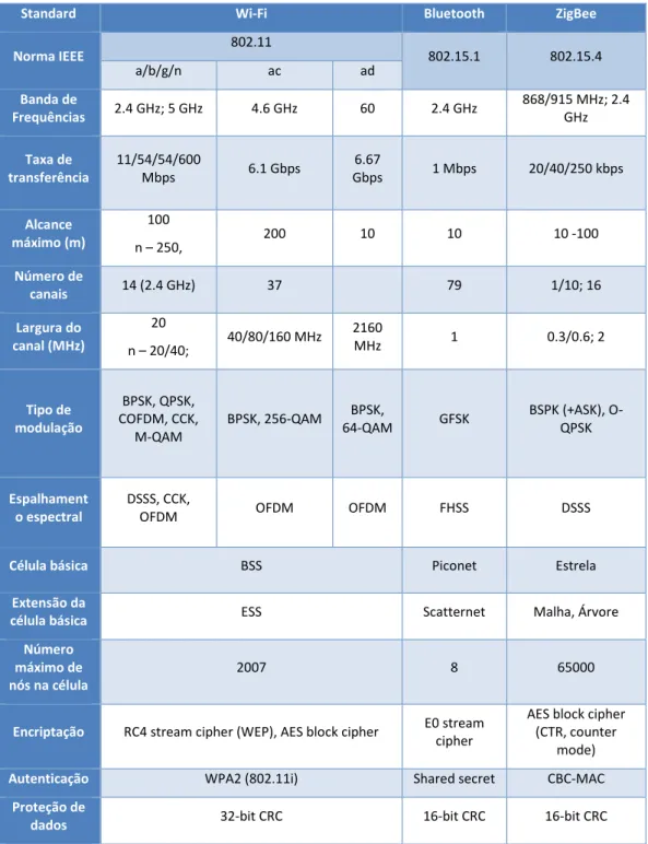 Tabela 2.2 – Comparação entre os protocolos de comunicação   Wi-Fi, Bluetooth e ZigBee (adptado de [11])