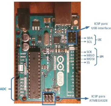 Figura 2.2 – Arduino UNO com indicação dos pinos das comunicações ADC, I2C, SPI e ICSP.