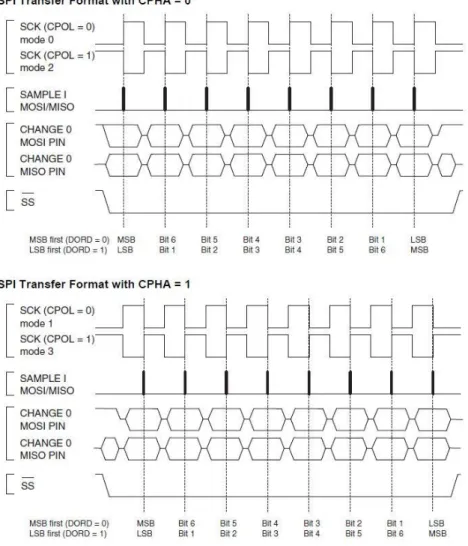 Figura 4.4 – Parâmetros CPOL, CPHA e ordem dos bits [14].   