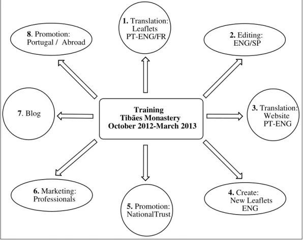 Figure 1 – Summary of Objectives  1.3 Prioritising tasks and the time line. 