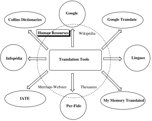 Figure 3- Translating resources 