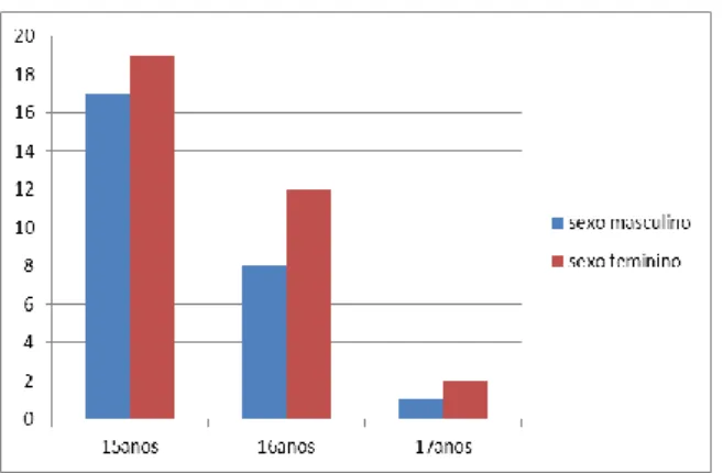 Fig. 2: idade dos inquiridos 