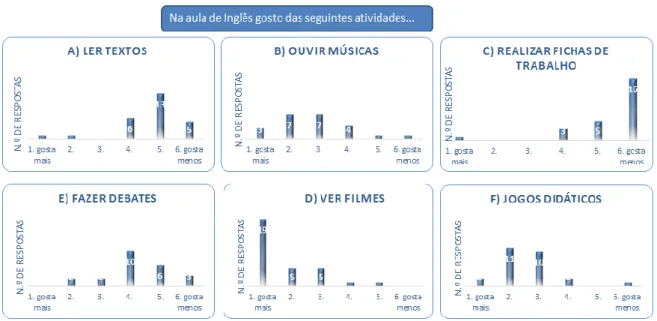 Fig. 9: Resposta do sexo masculino sobre as atividades preferidas em Inglês 