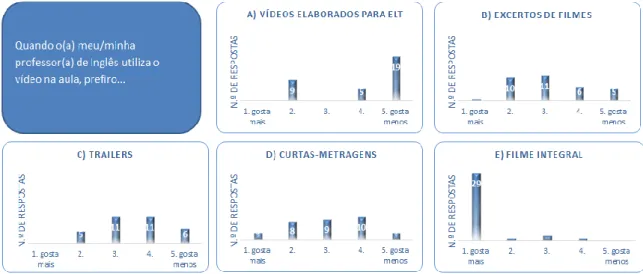 Fig. 10: Resposta do sexo feminino sobre os tipos de vídeo utilizados em Inglês 