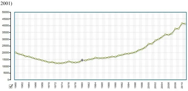 Gráfico 2 - Número de nascimentos fora do casamento em Portugal (1960 a 2001)