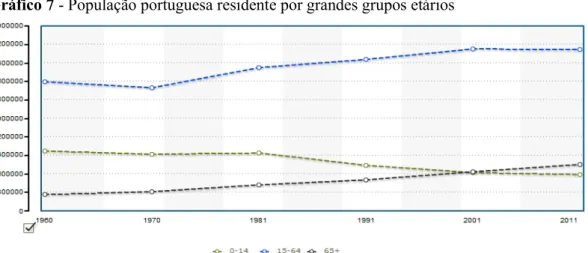 Gráfico 7 - População portuguesa residente por grandes grupos etários