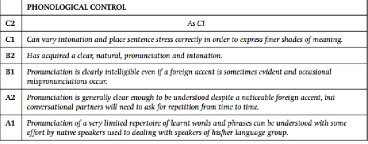 Figure 2. Description of phonological skills a learner must accomplish (2001, p. 115) 
