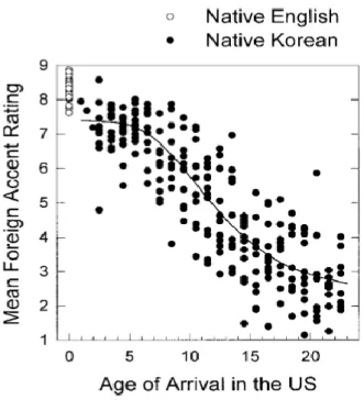 Figure 9. Mean Foreign Accent obtained from Native English and Native Korean (Flege, Yeni-Komshian, &amp; Liu, 1999,  p