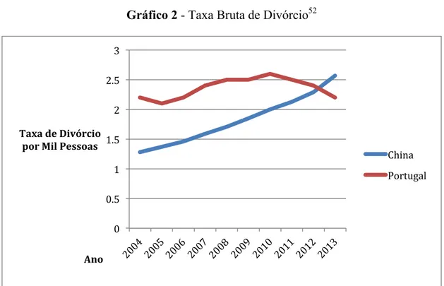 Gráfico 2 - Taxa Bruta de Divórcio 52