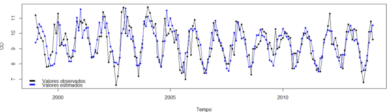 Figura 5.9: Séries dos valores observados e dos valores previstos a um passo de OD na estação de amostragem TAI