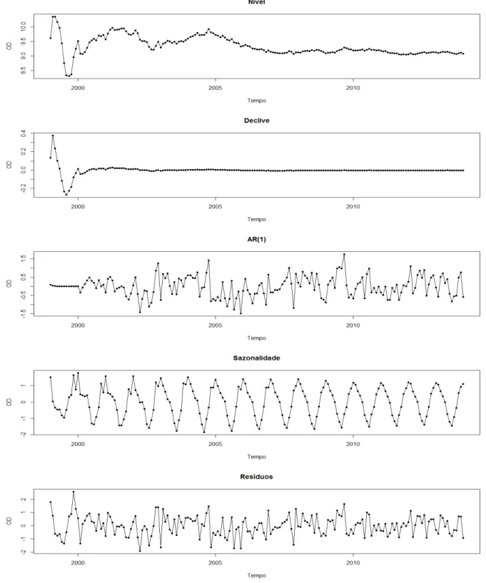 Figura 5.10: Estimativas ltradas das componentes estocásticas do nível, declive, autor- autor-regressiva AR(1), sazonalidade e das inovações (resíduos de previsão a um passo) para a estação de amostragem Taipas (TAI)