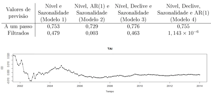 Figura 5.11: Estimativas ltradas da componente de declive a partir do setembro de 2001 da série de OD da estação de amostragem TAI