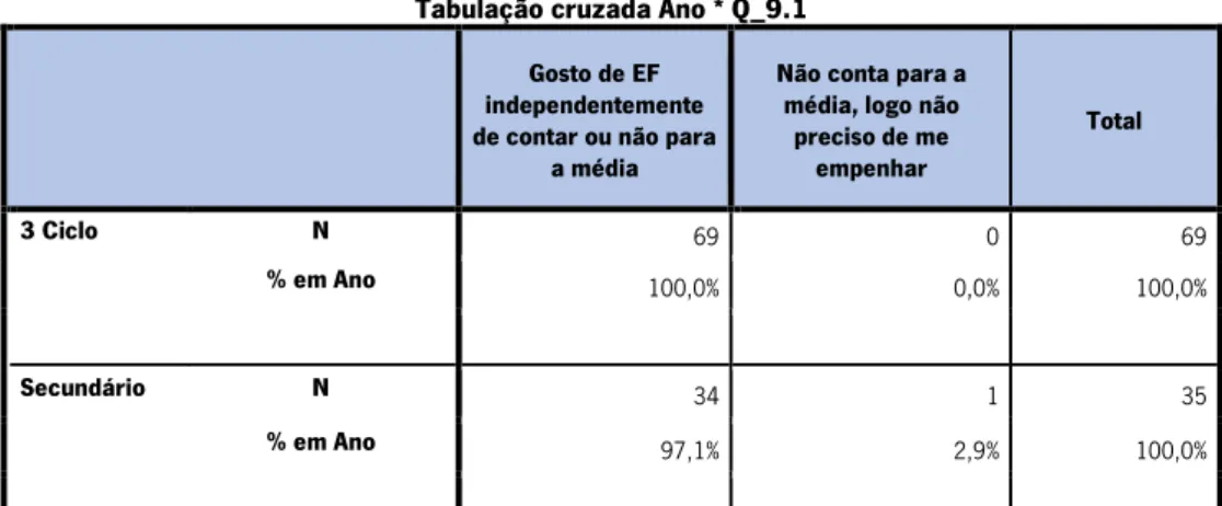 Tabela 5- Questão 9_ Se a Educação Física não contasse/contasse para a média final, o teu empenho seria: /Por quê? 