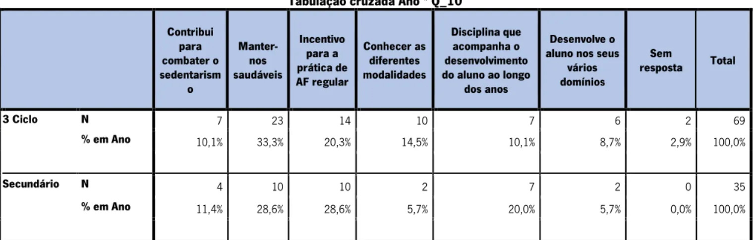 Tabela 6- Questão 10_ Na tua opinião, qual será o motivo pelo qual a Educação Física é uma disciplina que se prolonga desde o  1º ao 12º ano de escolaridade? 