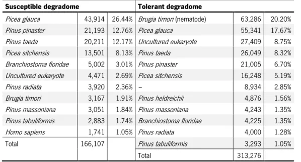 Table IV – BLAST hit results for the top species identified in degradome sequenced fragments from  susceptible and tolerant samples