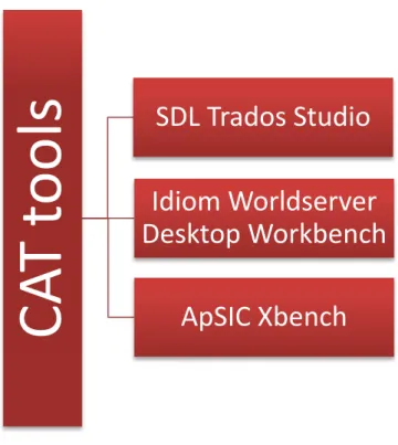 Figure 2. CAT tools used  CAT tools SDL Trados Studio  Idiom Worldserver  Desktop Workbench ApSIC Xbench 