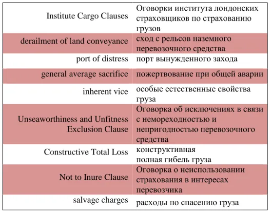Table 5. The most specific legal translation (ENG-RUS) 