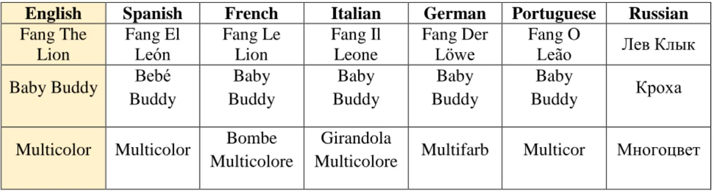 Table 7. Proper names in game localization 
