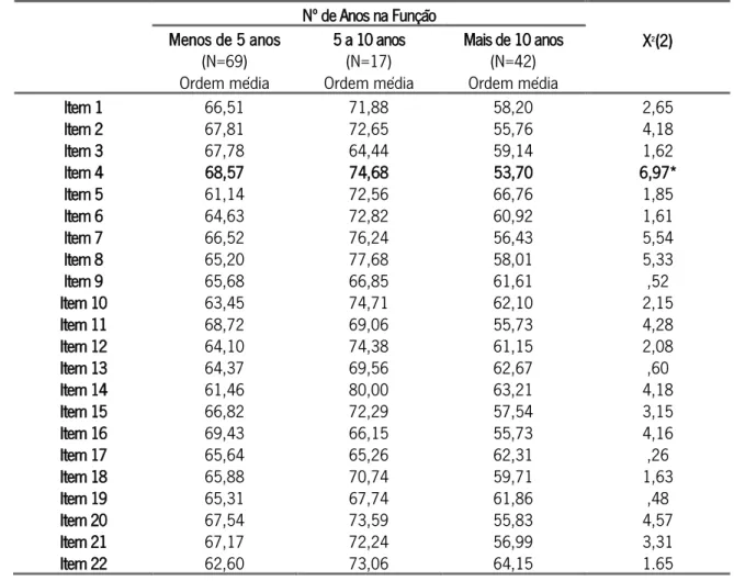 Tabela  5  -  Resultados  do  Teste  de  Mann-Whitney   para  avaliar  o  sentido  das  diferenças  ao  nível  da  perceção dos colaboradores quanto ao item 4 do instrumento de avaliação da formação em função do n.º  de anos na atividade profissional