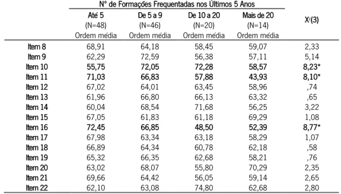 Tabela  7  -  Resultados  do  Teste  de  Mann-Whitney  para  avaliar  o  sentido  das  diferenças  ao  nível  da  perceção dos colaboradores quanto ao item 2 do instrumento de avaliação da formação em função do n.º  de ações de formação frequentadas, N=128