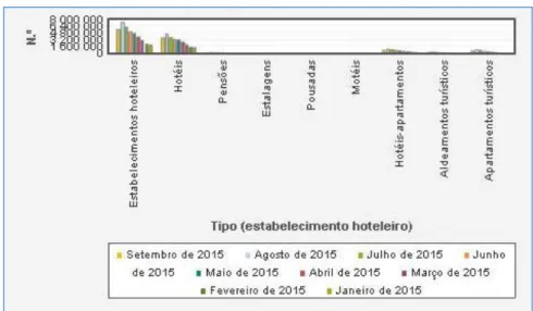 Gráfico 3: Número de dormidas nos estabelecimentos hoteleiros em Portugal 