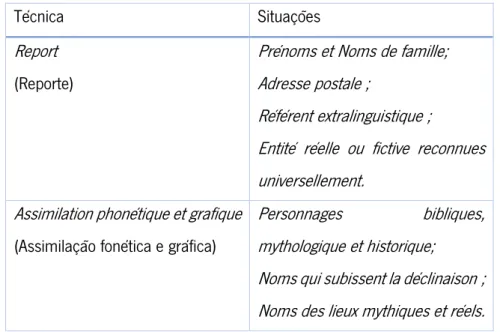Tabela 4: Métodos de tradução dos nomes próprios 