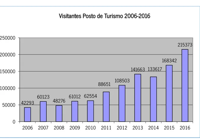 Gráfico 4: Evolução total de visitantes do Posto de Turismo entre 2006 e 2016 