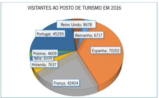 Gráfico 5:Proveniência dos visitantes do Posto de Turismo em 2016 