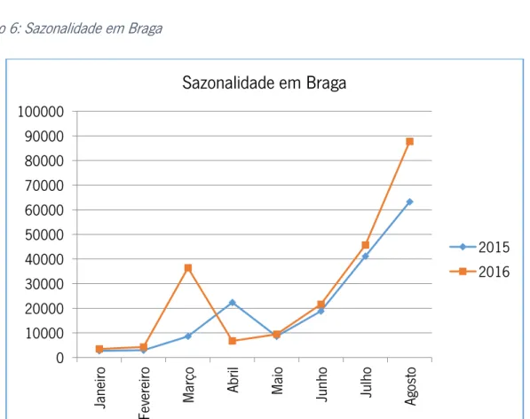 Gráfico 6: Sazonalidade em Braga 