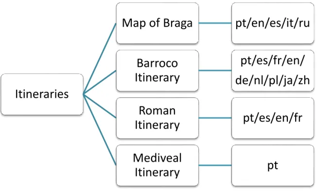 Figure 1. Itineraries available on the website in different language versions 