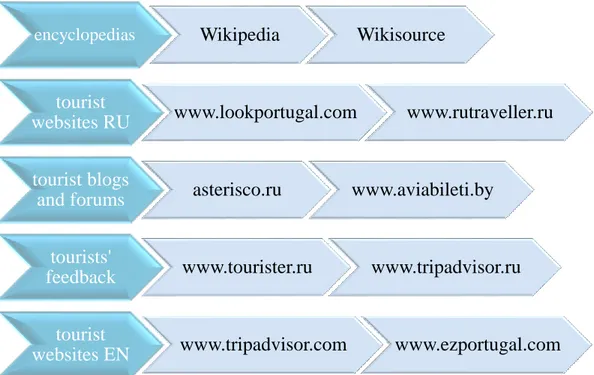 Figure 2. Examples of the information sources (with links) 