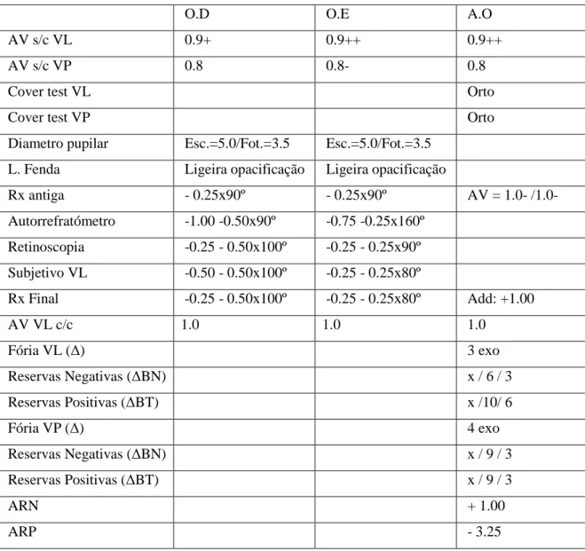 Tabela 2.10.Caso 3. Resultados da 1.ª Avaliação Optométrica (16/03/2016) 