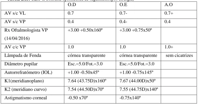 Tabela 2.13. Caso 4. Consulta optométrica de seguimento(pós-cirurgia) 
