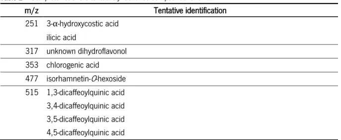 Table 2 – Complete list of the tentatively identified compounds for DVE. 