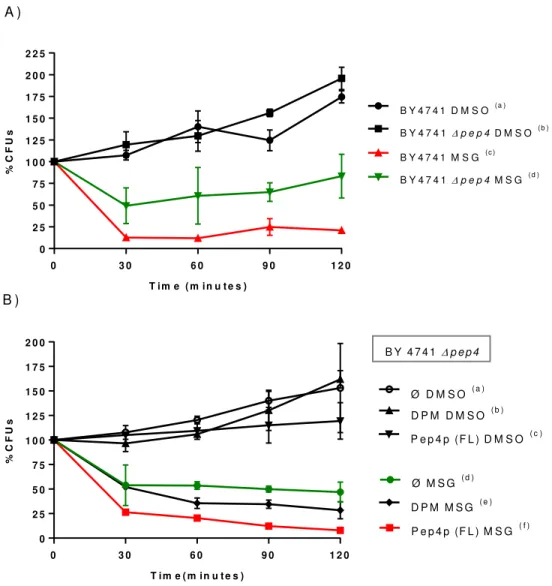 Figure 10 – Influence of Pep4p on the effect of MSG-111-cd3 on yeast cellular viability