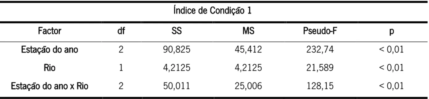 Figura 6: Valor médio (± Desvio padrão) do índice de condição 2 (IC 2) de indivíduos de  Corbicula fluminea  coletados nos  Rios Lima e Minho ao longo das diferentes estações do ano (inverno, primavera e verão)