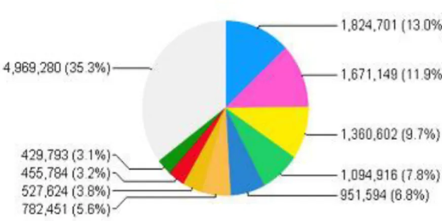 Figure 2. Estimated incidence for all types of cancer worldwide (adapted from [3]). 