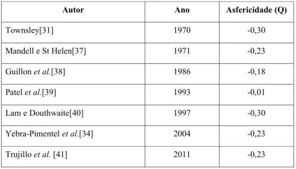 Tabela  1.2  -  Valores  de  asfericidade  média  da  superfície  corneal  anterior  encontrados  por  diferentes autores
