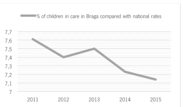 Figure 2-1: Percentages of children in care in Braga compared with Portugal 