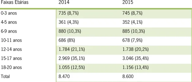 Tabela 3: Número de Crianças Acolhidas em 2014 e 2015  Fontes: (Instituto da Segurança Social, 2015, 2016)