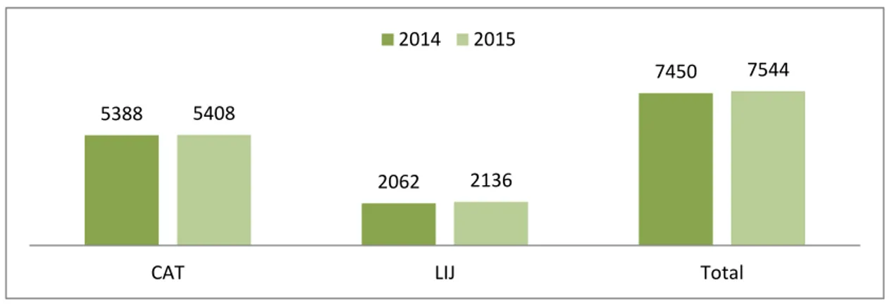 Gráfico 2: Crianças acolhidas em CAT e em LIJ, entre 2014 e 2016 5388 2062  7450 5408 2136  7544 