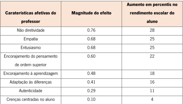Figura 1 Efeitos das caraterísticas afetivas do professor no rendimento escolar e atitudes dos alunos, in Lopes, J