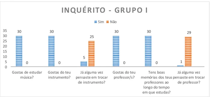 Figura 3 Respostas às perguntas do Inquérito – Grupo I